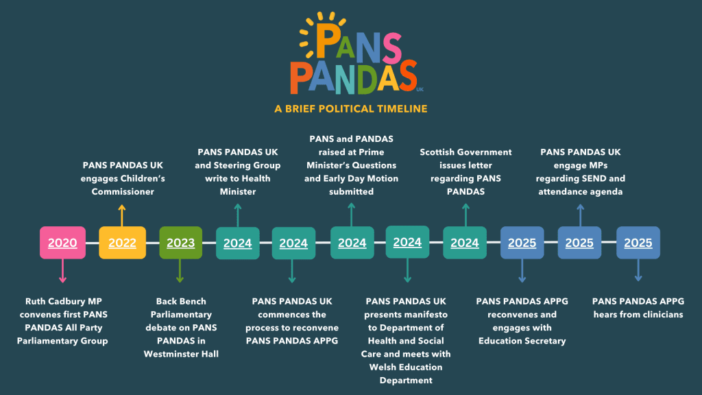 Time Line Panda PANS PANDAS All-Party Parliamentary Group - PANS PANDAS UK