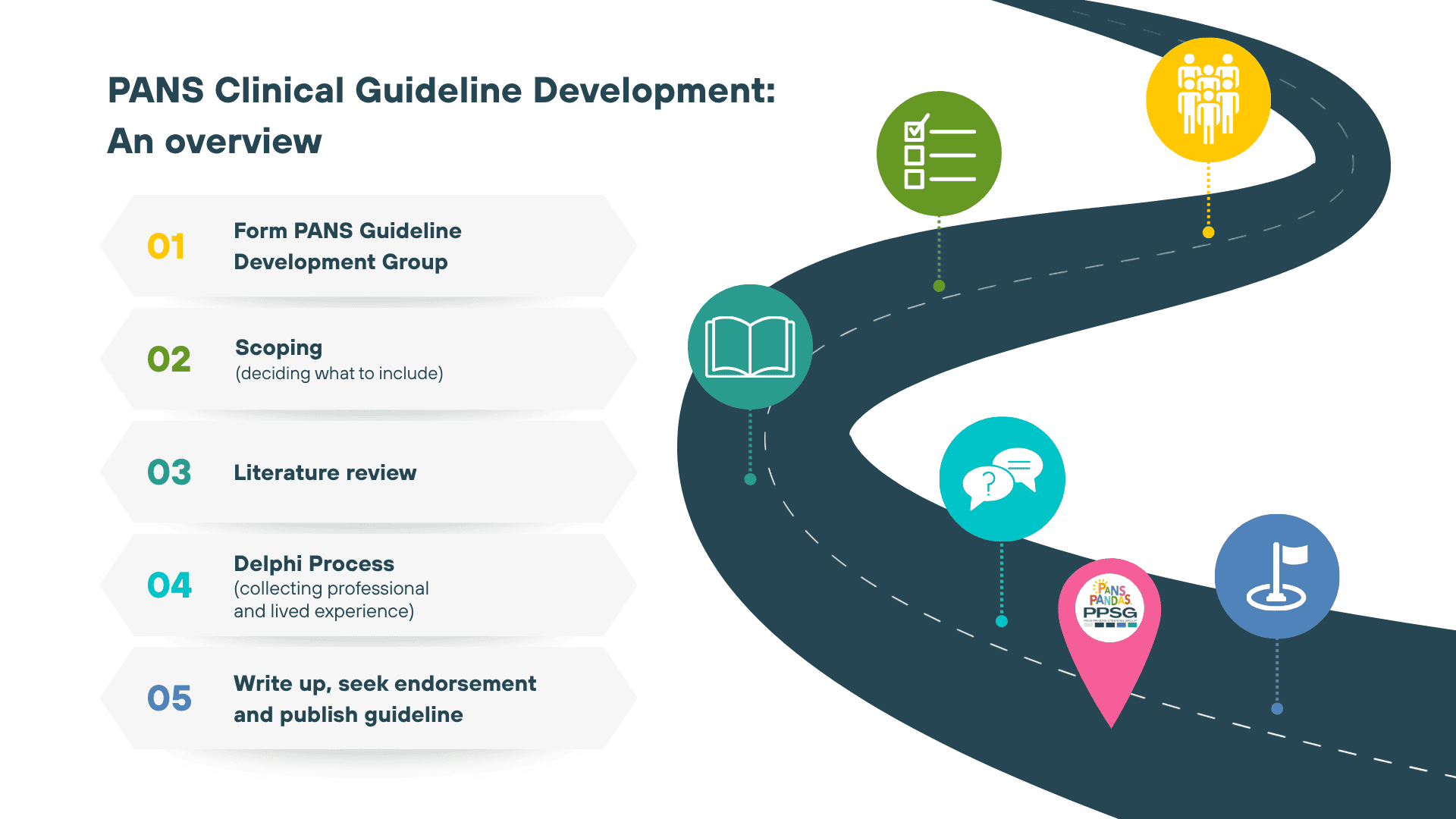 Guideline development road map